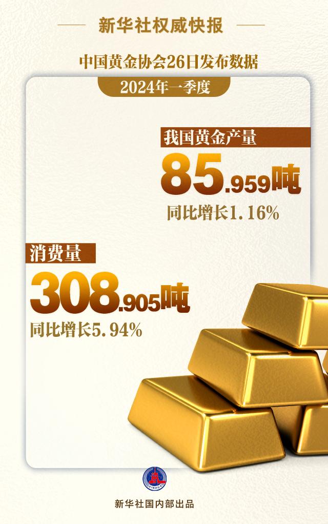 耀世官方：一季度我国黄金产量、消费量同比双增长